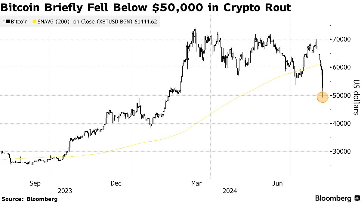 Фото: Криптовалюти Bitcoin і Ether різко впали в ціні через глобальні проблеми