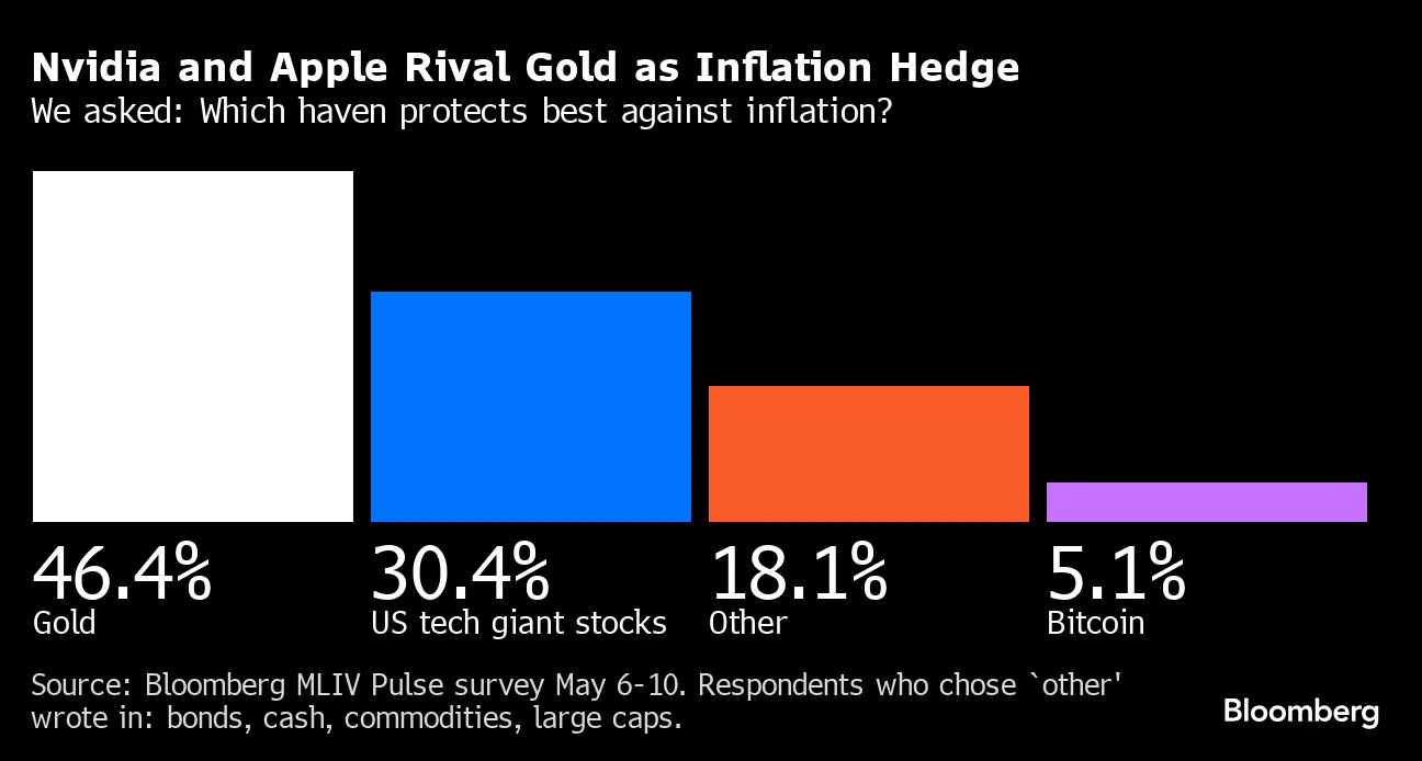 Nvidia (NVDA) Rivals Gold as Shield Against Inflation - Bloomberg