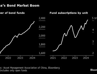 relates to Chinese Bond Funds Are Limiting Inflows Amid Buying Frenzy