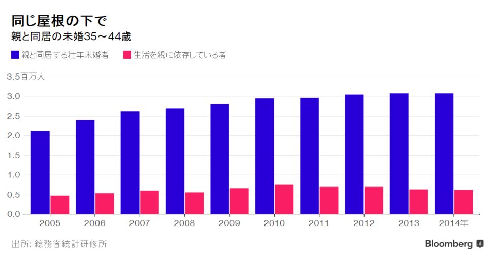 親と暮らす若者、日韓で社会現象に－日本は「壮年未婚者」300万