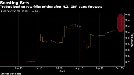 New Zealand Stellar GDP Sees Odds of a Rate Hike Jump