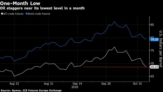 Oil Falls to One-Month Low After U.S. Crude Stockpiles Surge