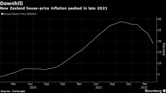 RBNZ Says Sharp Housing Correction ‘Plausible’ as Rates Rise