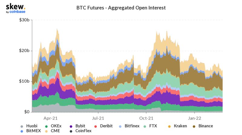 Aggregated open internet of bitcoin futures contract.