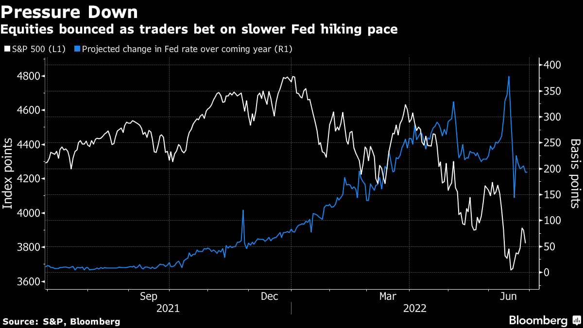 Equities bounced as traders bet on slower Fed hiking pace