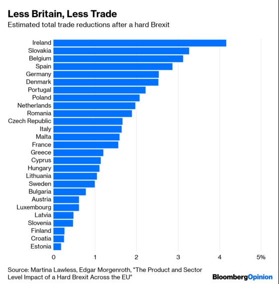 EU Leaders Are Ready for Hard Brexit. EU Firms Aren’t.