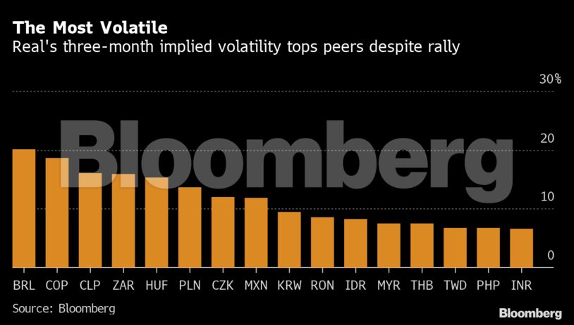 The Most Volatile | Real's three-month implied volatility tops peers despite rally