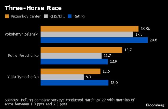 Comic, Billionaire, Comeback Queen Vie in Ukraine Election