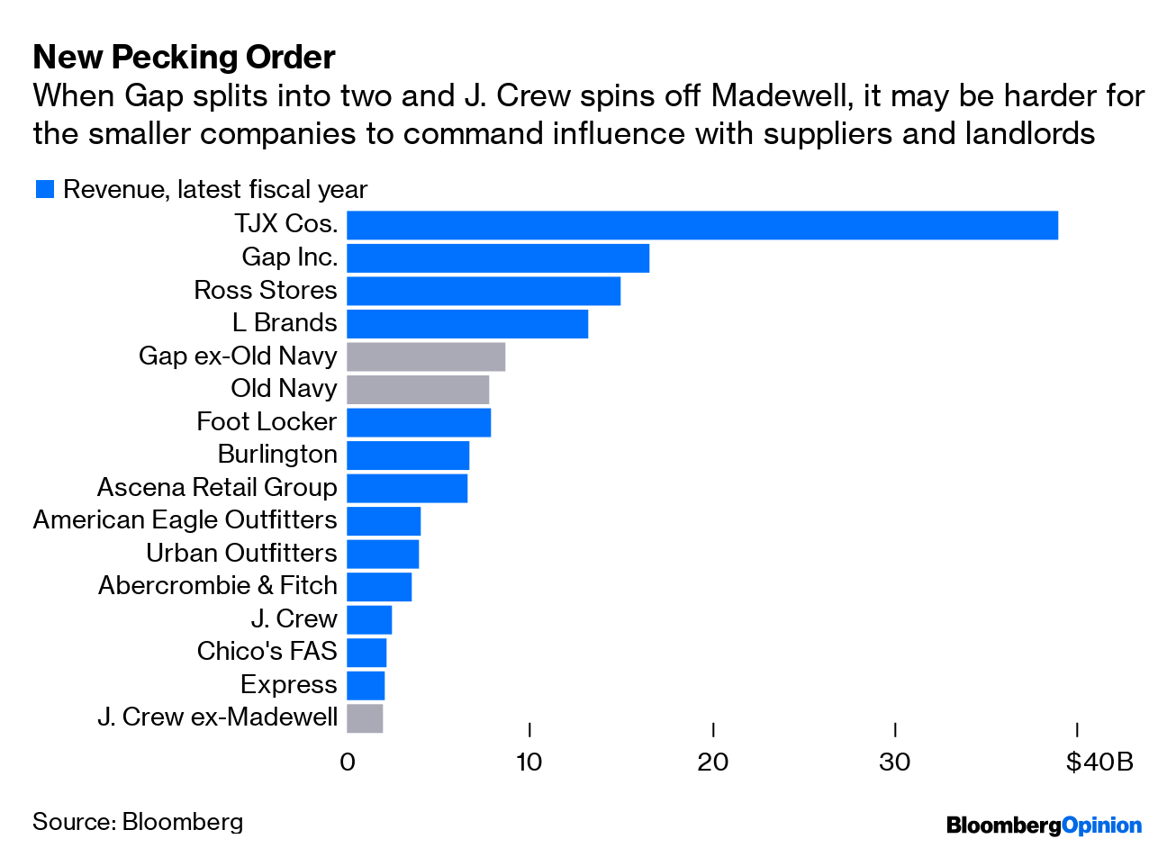 Gap and J. Crew Spinoffs Could Signal That Hard Times Are Ahead