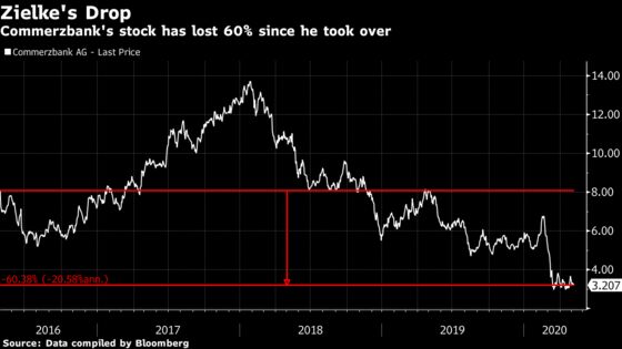 Commerzbank Hires McKinsey in Sign Deeper Change Is in Store