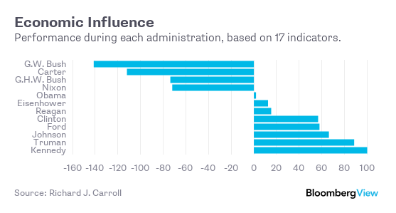 How Obama S Economic Record Stacks Up Bloomberg