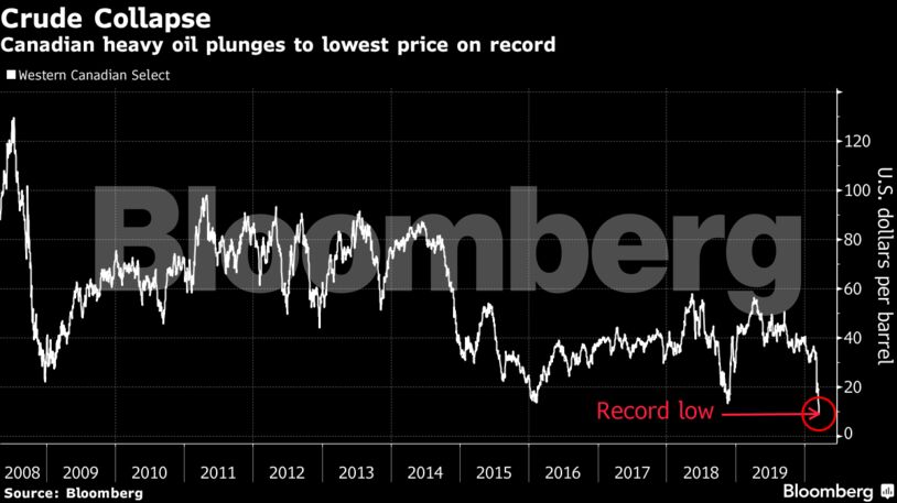 Canadian heavy oil plunges to lowest price on record