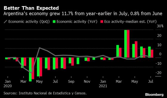 Argentine Economy Grew More Than Expected Amid Reopening