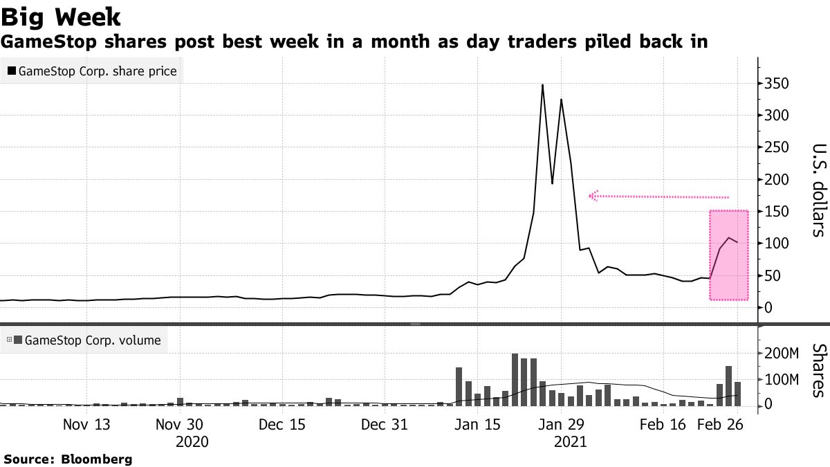 GameStop shows rising power of retail traders, says Reddit co-founder