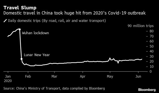 China’s New Year Travel Slump Likely to Slow Consumer Spending Recovery