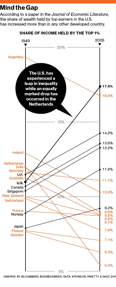 Lessons for the U.S. on Inequality