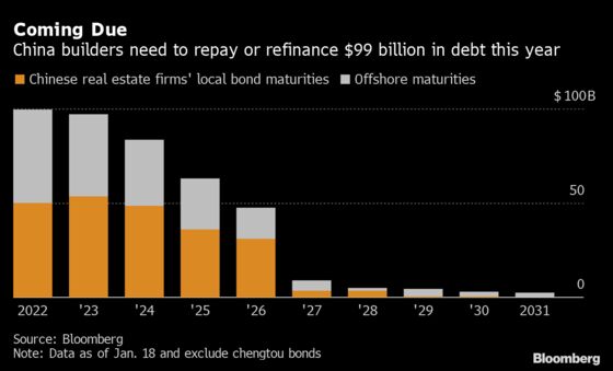 Chinese Property Bond Rally Fades as Investors Seek Clarity