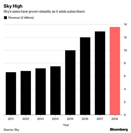 Sky Sales Growth Gives Disney Another Reason to Raise Bid