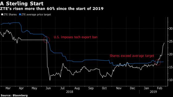 ZTE's Stunning 5G-Fueled Rally May Still Have Legs in 2019