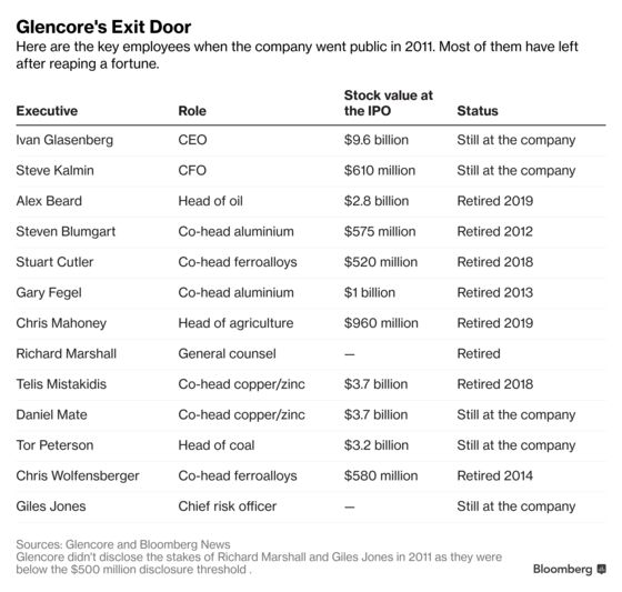 Glencore’s Executive Departures Hasten as Oil Chief Leaves
