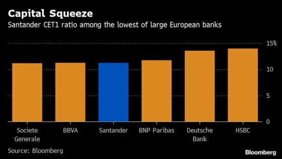 Santander Targets $1.4 Billion Cost Savings as Europe Drags