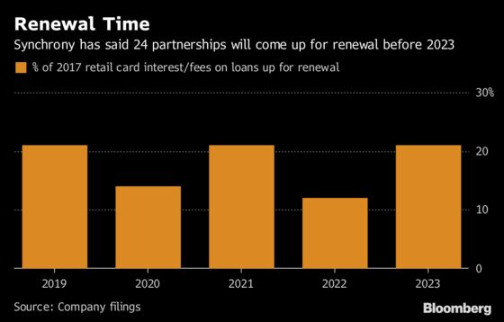 Synchrony's Walmart Loss Puts Sam's Club Renewal in Focus