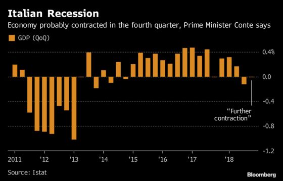Italian Prime Minister Conte Admits Economy Is in Recession