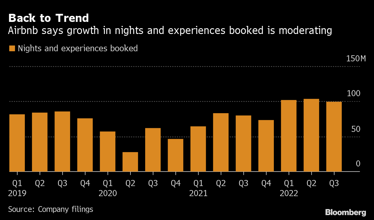 Airbnb forecasts fewer bookings, lower prices in Q2; shares slump