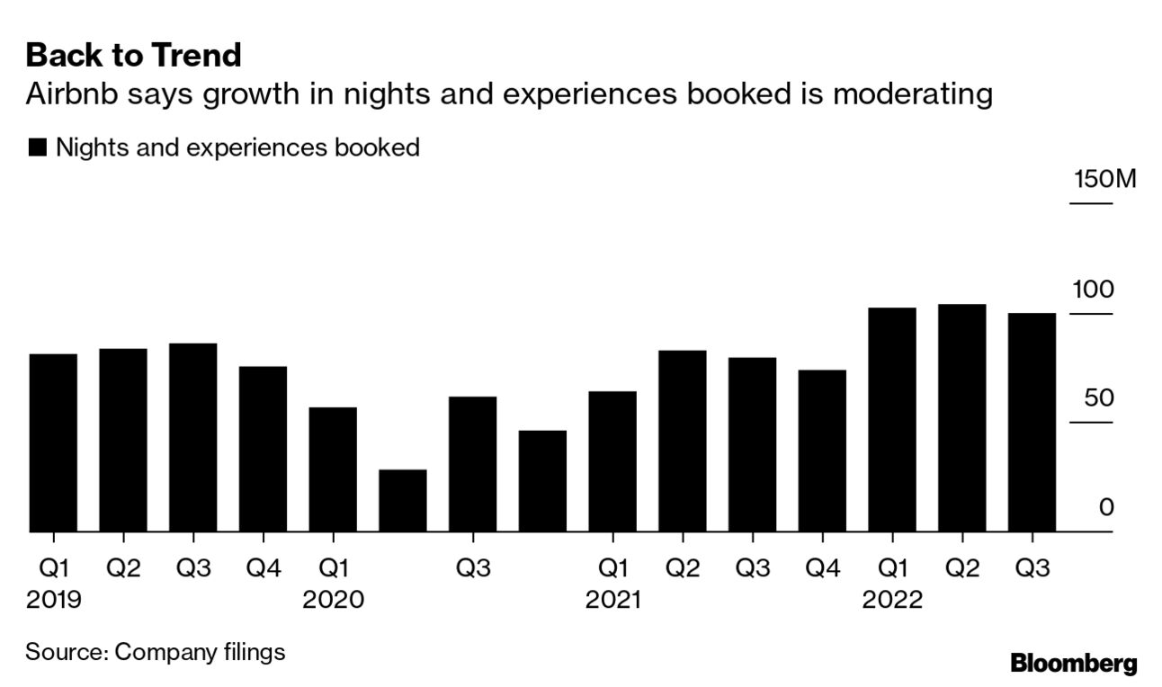 Airbnb forecasts fewer bookings, lower prices in Q2; shares slump