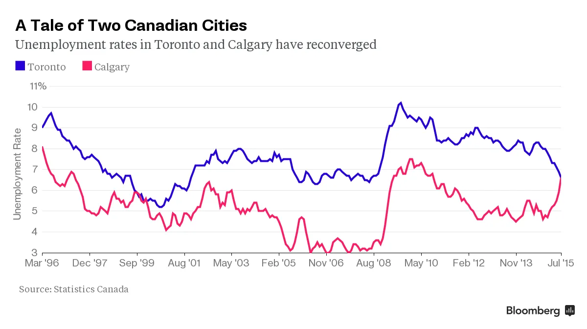 Calgary Loses Jobs Bragging Rights to Toronto and Vancouver - Bloomberg