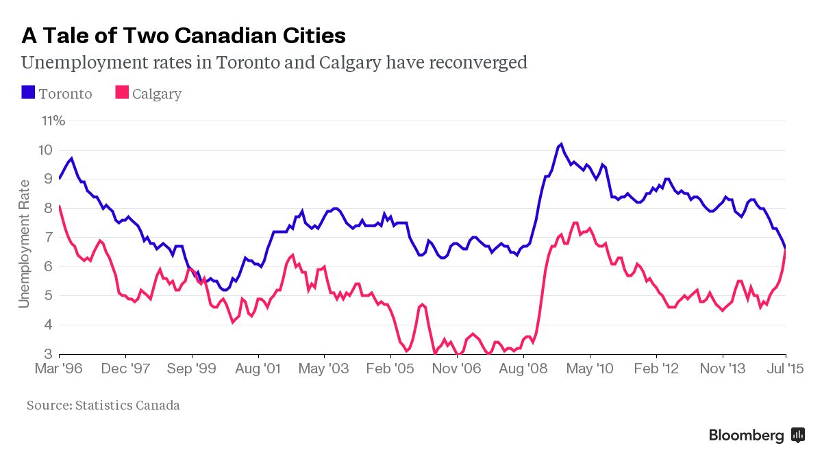 Calgary Loses Jobs Bragging Rights to Toronto and Vancouver - Bloomberg