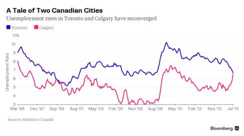 A Tale of Two Canadian Cities