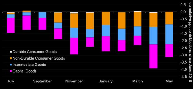 relates to The Trade War Isn’t Taking a Summer Break