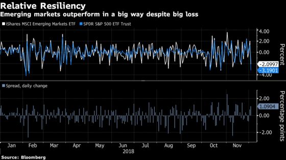 Emerging Equity Resiliency Defies Steep Sell-Off in U.S. Stocks