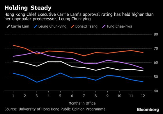Strong Economy, Softer Touch Keep Hong Kong’s Leader Above the Fray