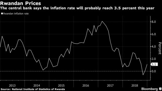 Rwanda Keeps Key Rate Unchanged as It Starts Targeting Inflation