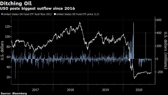 Giant Fund at Heart of Oil Storm Loses Most Cash in 4 Years