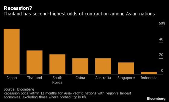 Thai Economic Outlook Among Asia’s Weakest, With Worse Ahead