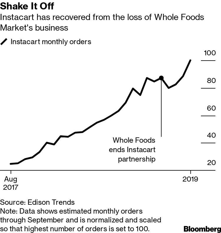 Instacart Will Stop Delivering Groceries From 's Whole Foods -  Bloomberg