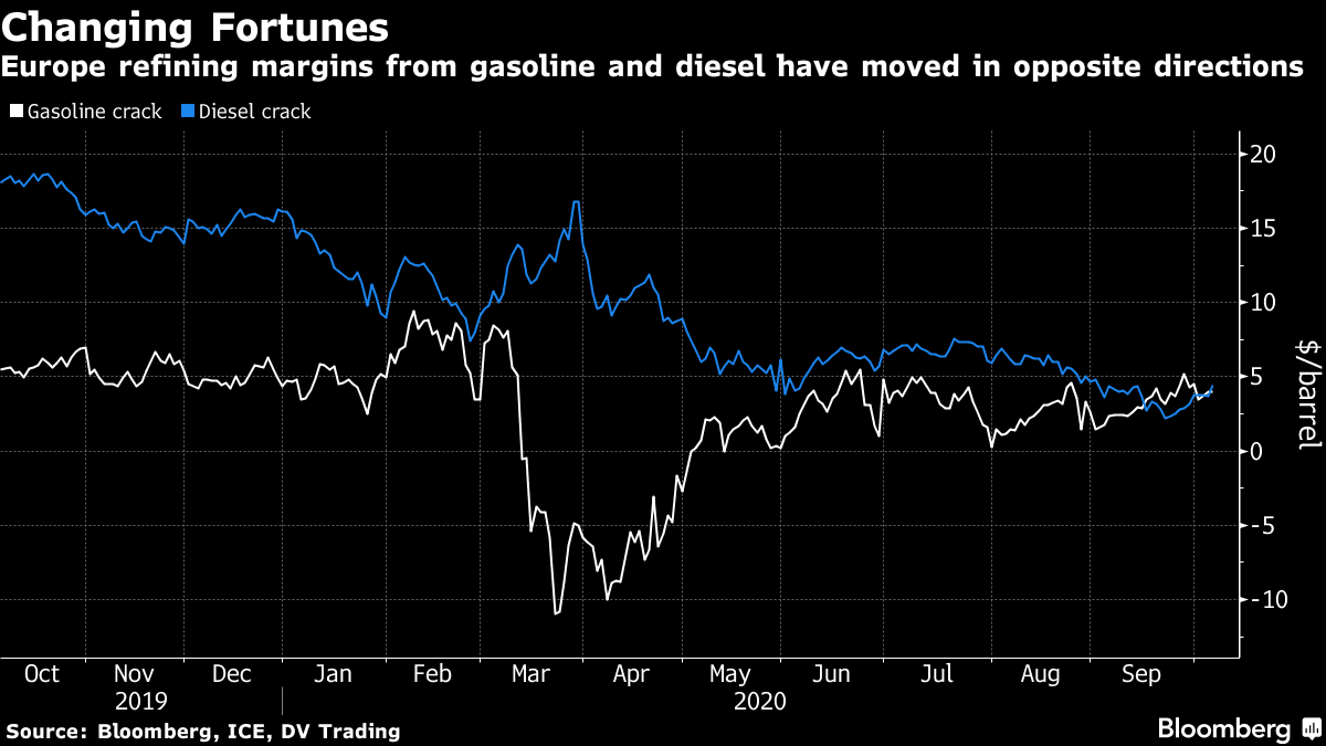 Europe refining margins from gasoline and diesel have moved in opposite directions