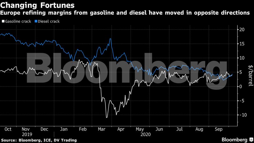 Europe refining margins from gasoline and diesel have moved in opposite directions