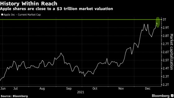 Apple Shares Slip as $3 Trillion Value Proves Elusive Again