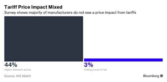 Less Than Half of U.S. Factories Expect Tariff Price Impact