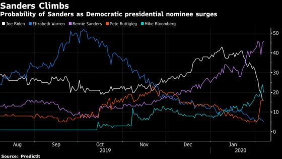 JPMorgan Sees Wealth Tax Chance Less Than 5%, Even With Sanders