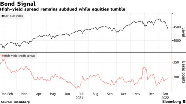 High-yield spread remains subdued while equities tumble