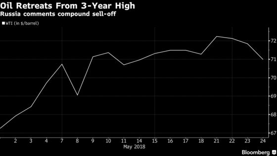 Oil Falls Most in Two Weeks as Phase Out of Supply Cuts Looms