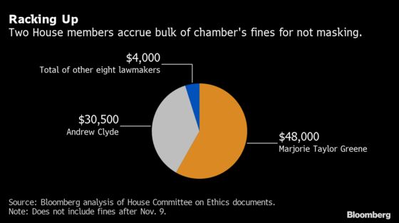 Spurning Masks Is Costing Two U.S. Lawmakers a Small Fortune