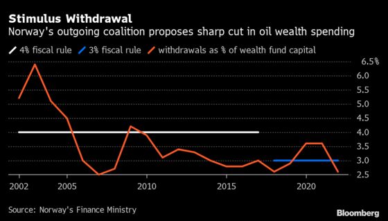 Norway’s Outgoing Cabinet Flags Cut in Oil Wealth Spending