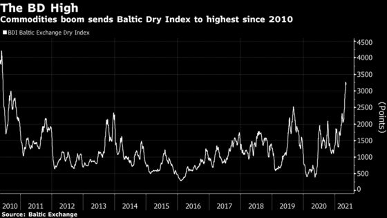 Global Scramble for Commodities Sends Shipping Prices Soaring
