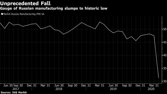 Russian Manufacturing Gauge Slumps to Lowest Since Records Began
